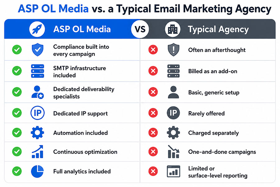 Why UAE Businesses Choose ASP OL Media for Email Marketing