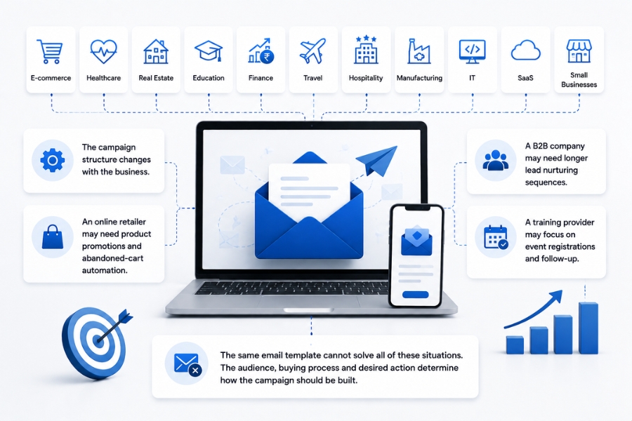 Email Campaigns Built for Different Business Goals