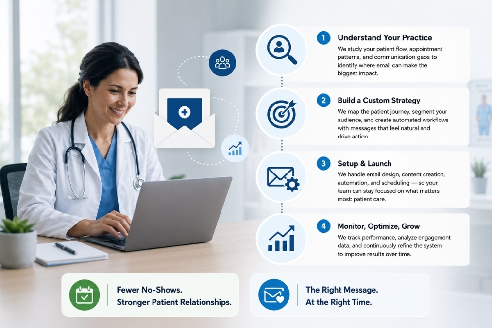 How Our Healthcare Email Marketing System Works