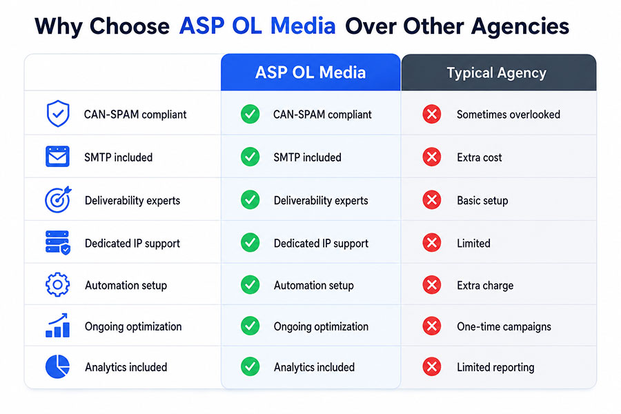 Why US Businesses Choose ASP OL Media