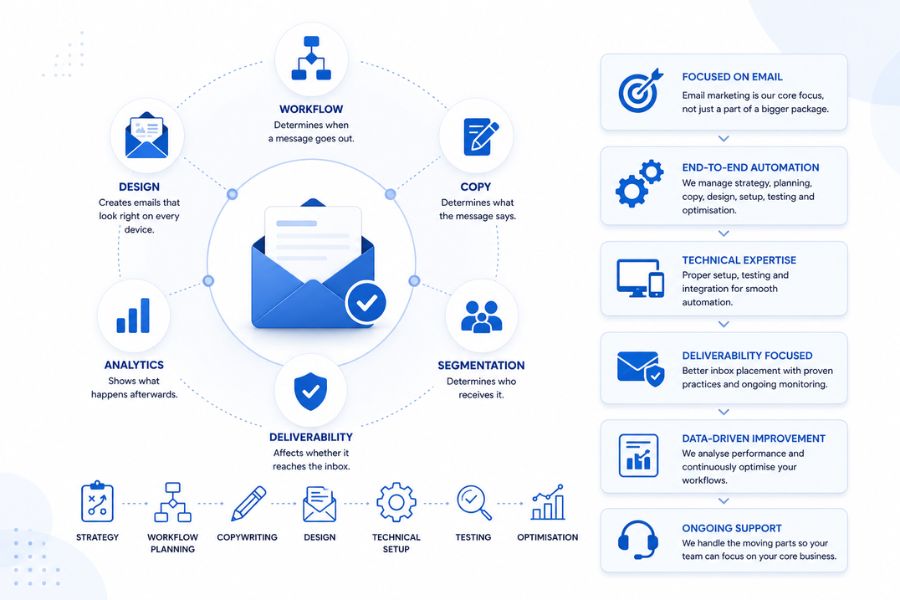 Why Work With ASP OL Media for Email Automation?